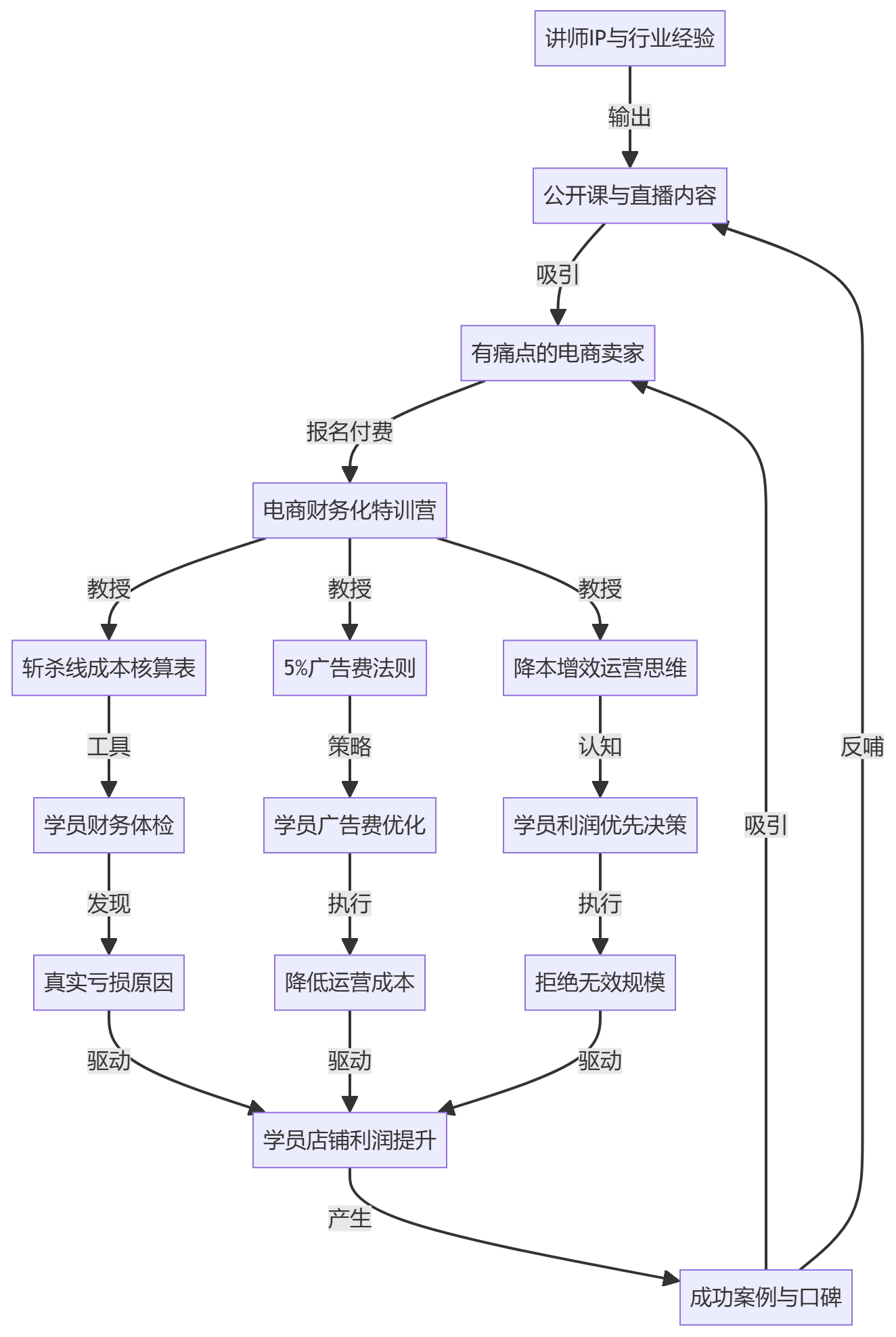 核心商业逻辑拆解